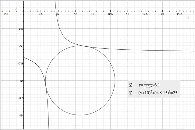Grapher equations for curved paths